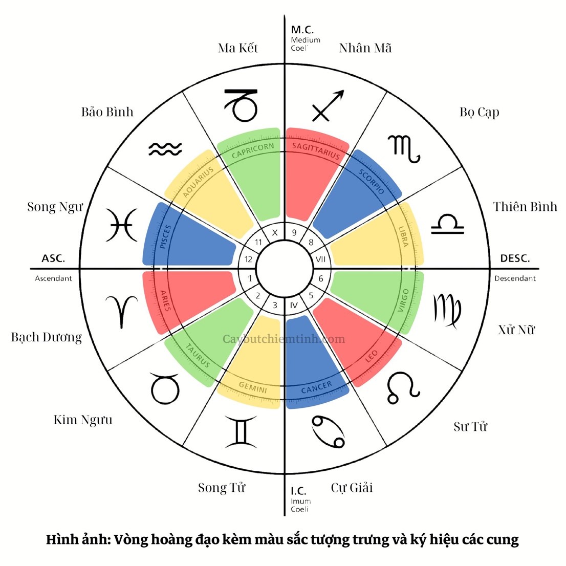 KHÁI NIỆM VÒNG HOÀNG ĐẠO