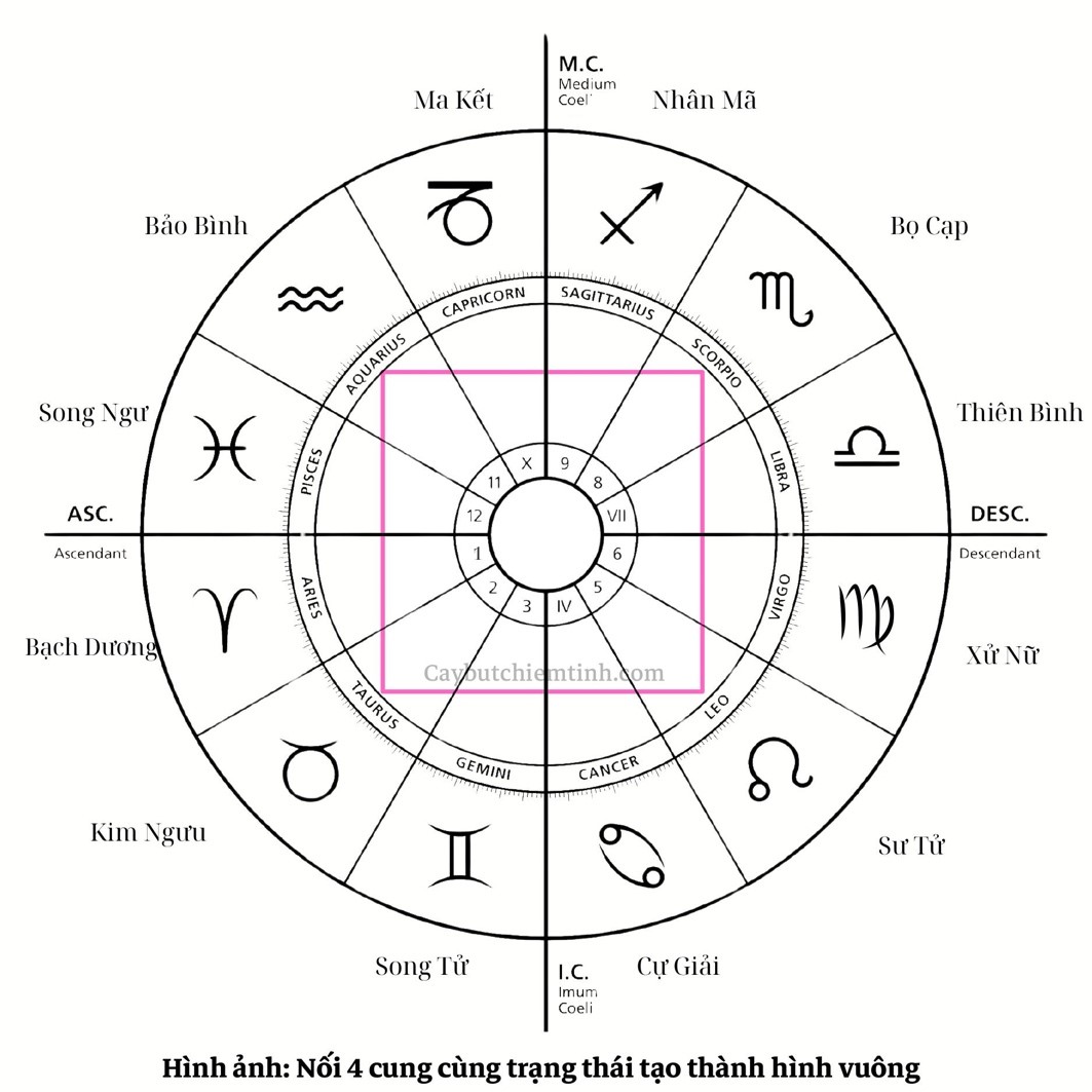 KHÁI NIỆM VÒNG HOÀNG ĐẠO