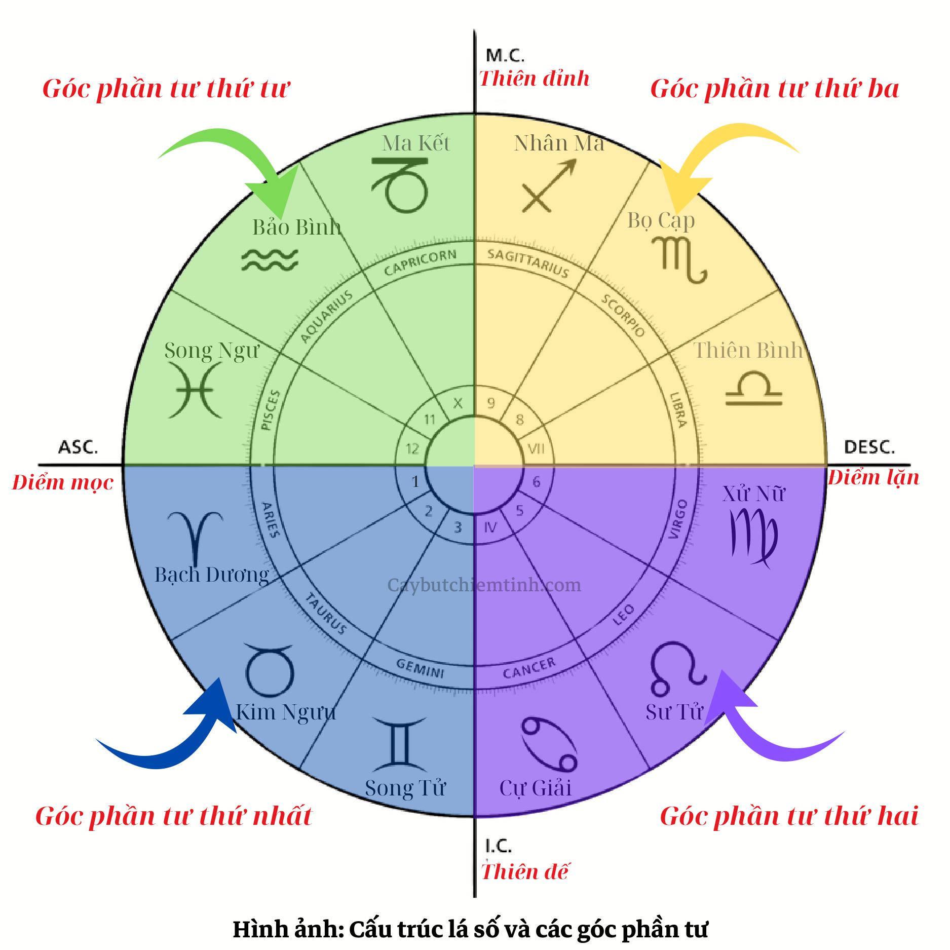tứ góc cung chiêm tinh